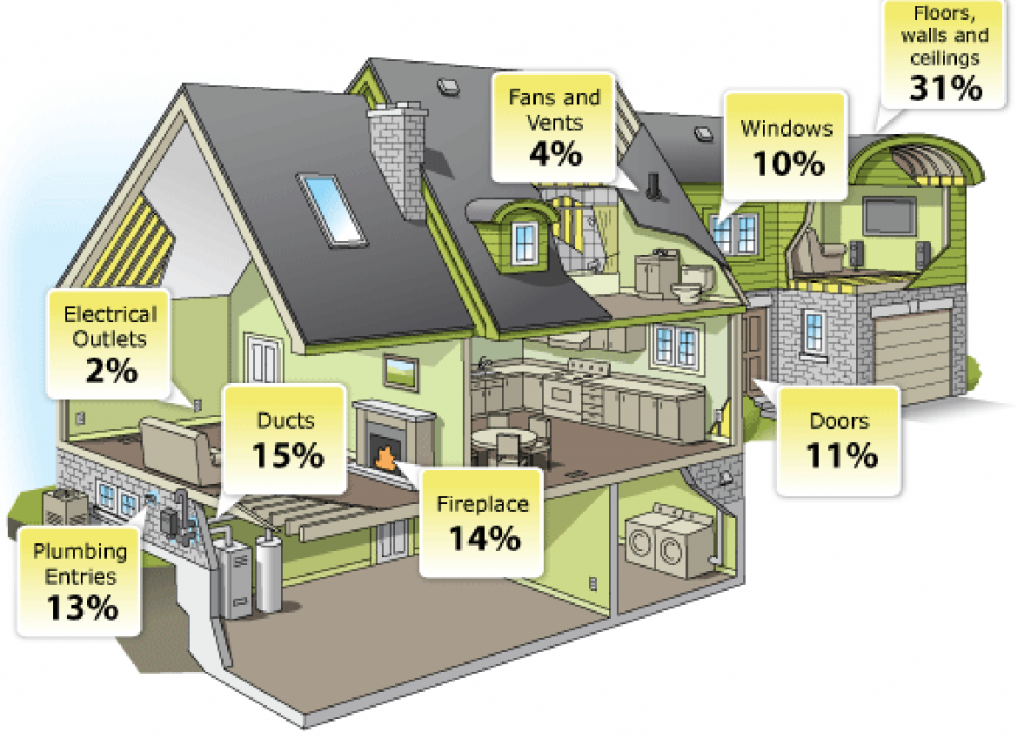 graphic showing where a house leaks warm or cool air