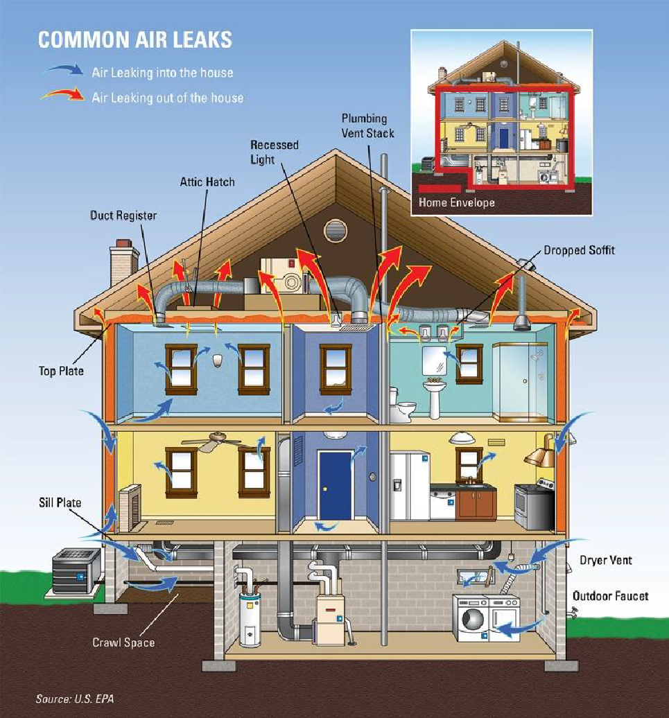 common air leaks into and out of a home
